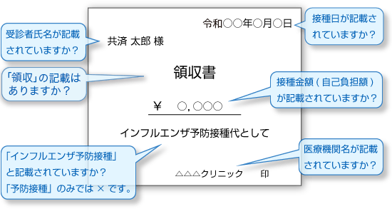 接種日が記載されていますか? 受診者氏名が記載されていますか? 接種金額(自己負担額)が記載されていますか? 「インフルエンザ予防接種」と記載されていますか?「予防接種」のみでは×です。 医療機関名が記載されていますか?